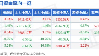 股票行情快报：歌尔股份（002241）2月19日主力资金净买入9711.45万元