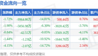 股票行情快报：跨境通（002640）6月6日主力资金净卖出9964.86万元