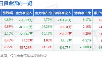 股票行情快报：长春燃气（600333）2月25日主力资金净卖出115.74万元