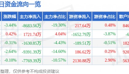 股票行情快报：浙大网新（600797）6月13日主力资金净卖出8683.56万元