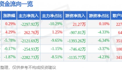 股票行情快报：葫芦娃（605199）2月6日主力资金净卖出2297.92万元