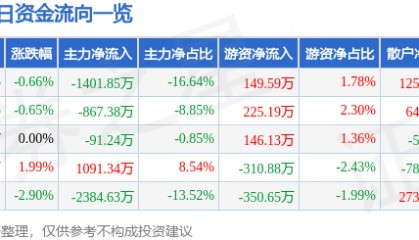 股票行情快报：中信国安（000839）3月19日主力资金净卖出1401.85万元