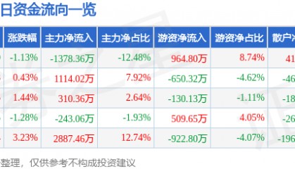 股票行情快报：ST张家界（000430）5月7日主力资金净卖出1378.36万元