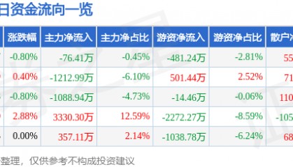 股票行情快报：上海建工（600170）1月17日主力资金净卖出76.41万元