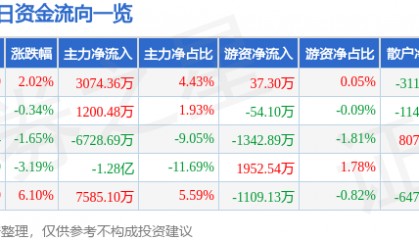 股票行情快报：保变电气（600550）6月9日主力资金净买入3074.36万元