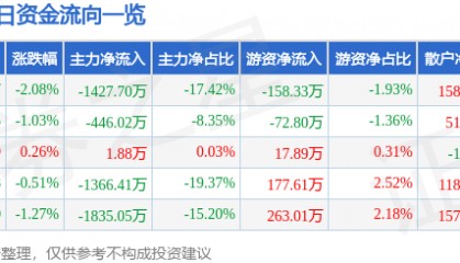 股票行情快报：新乡化纤（000949）6月19日主力资金净卖出1427.70万元