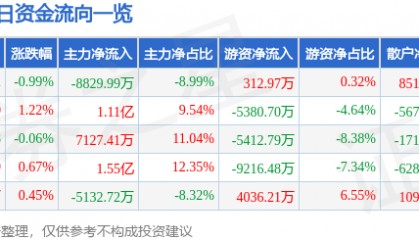 股票行情快报：华泰证券（601688）7月9日主力资金净卖出8829.99万元