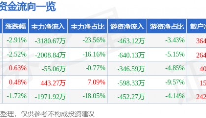 股票行情快报：黑芝麻（000716）6月19日主力资金净卖出3180.67万元
