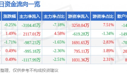 股票行情快报：光大银行（601818）6月17日主力资金净卖出3104.45万元