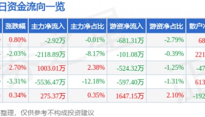 股票行情快报：奥普光电（002338）6月3日主力资金净卖出2.92万元