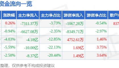 股票行情快报：三六零（601360）12月18日主力资金净卖出7311.37万元