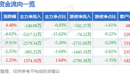 股票行情快报：葫芦娃（605199）1月14日主力资金净卖出146.06万元