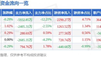 股票行情快报：万科Ａ（000002）5月8日主力资金净卖出5932.85万元
