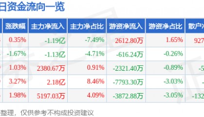 股票行情快报：紫光国微（002049）12月24日主力资金净卖出1.19亿元