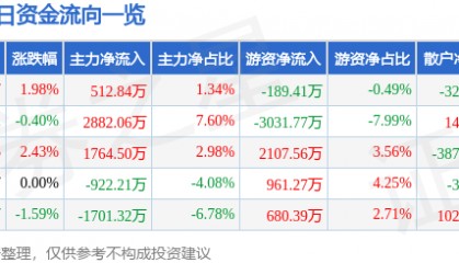 股票行情快报：上海建工（600170）2月26日主力资金净买入512.84万元