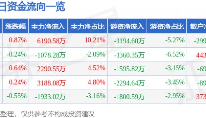 股票行情快报：中金黄金（600489）3月12日主力资金净买入6190.58万元