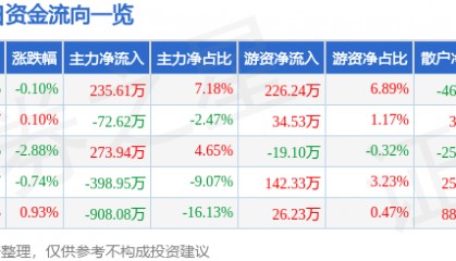 股票行情快报：全聚德（002186）6月17日主力资金净买入235.61万元