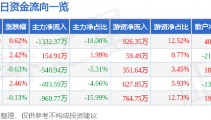 股票行情快报：ST张家界（000430）6月17日主力资金净卖出1332.37万元