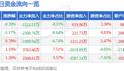 股票行情快报：上海建工（600170）3月19日主力资金净卖出1522.21万元
