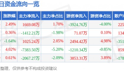 股票行情快报：徐工机械（000425）2月24日主力资金净买入1669.08万元