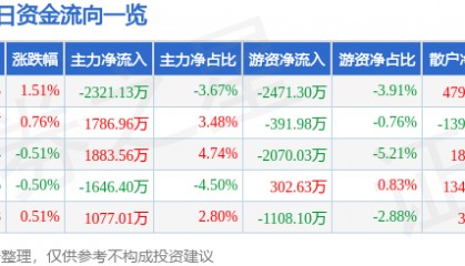 股票行情快报：光大银行（601818）6月3日主力资金净卖出2321.13万元