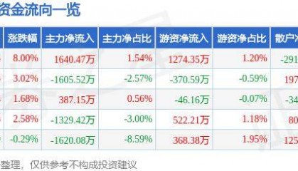 股票行情快报：汤姆猫（300459）9月27日主力资金净买入1640.47万元