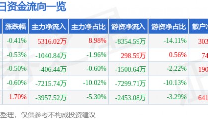 股票行情快报：福耀玻璃（600660）3月4日主力资金净买入5316.02万元