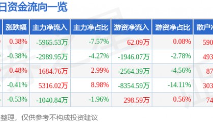 股票行情快报：福耀玻璃（600660）3月7日主力资金净卖出5965.53万元