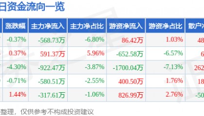 股票行情快报：东方海洋（002086）6月17日主力资金净卖出568.73万元