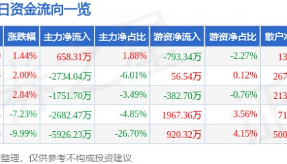 股票行情快报：中科金财（002657）4月11日主力资金净买入658.31万元