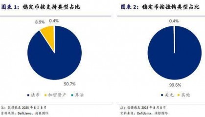 稳定币迅速被多国接纳，机构：或成美元信用体系崩塌的催命符