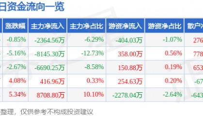 股票行情快报：广安爱众（600979）4月30日主力资金净卖出2364.56万元