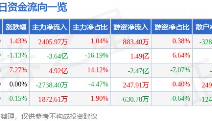 股票行情快报：第一创业（002797）10月29日主力资金净买入2405.97万元
