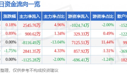 股票行情快报：京沪高铁（601816）2月10日主力资金净买入2545.76万元