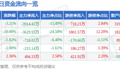 股票行情快报：南京熊猫（600775）4月8日主力资金净卖出3914.42万元