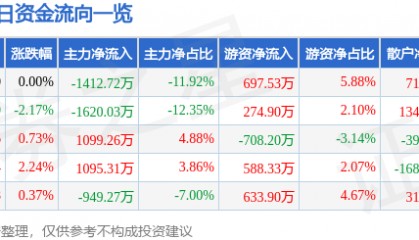 股票行情快报：东方海洋（002086）6月3日主力资金净卖出1412.72万元