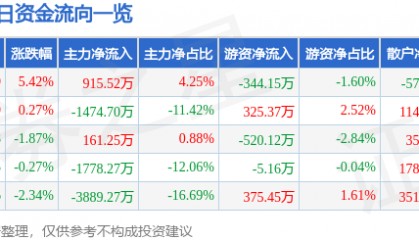 股票行情快报：大众公用（600635）1月14日主力资金净买入915.52万元