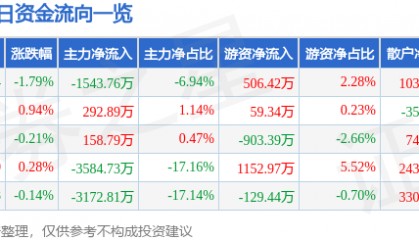 股票行情快报：奥普光电（002338）6月17日主力资金净卖出1543.76万元