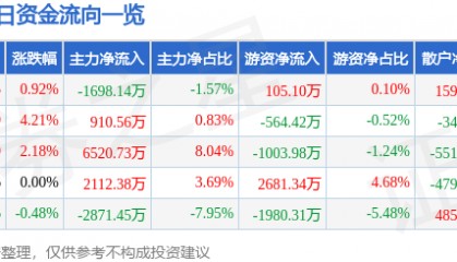 股票行情快报：长春高新（000661）5月20日主力资金净卖出1698.14万元