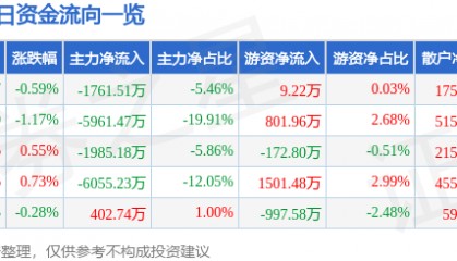股票行情快报：青岛啤酒（600600）5月23日主力资金净卖出1761.51万元