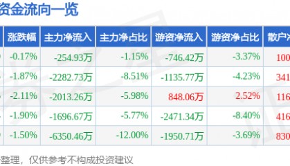 股票行情快报：葫芦娃（605199）1月24日主力资金净卖出254.93万元