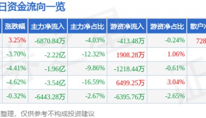 股票行情快报：紫光国微（002049）11月19日主力资金净卖出6870.84万元