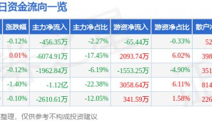 股票行情快报：青岛啤酒（600600）7月7日主力资金净卖出456.35万元