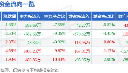 股票行情快报：獐子岛（002069）3月19日主力资金净卖出389.69万元