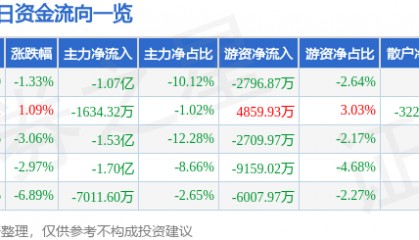 股票行情快报：中科金财（002657）6月12日主力资金净卖出1.07亿元