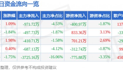 股票行情快报：南京熊猫（600775）2月19日主力资金净卖出971.72万元