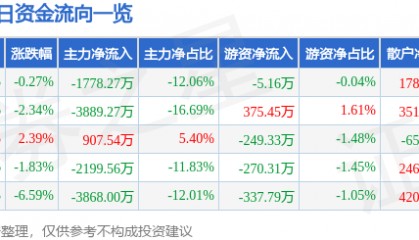 股票行情快报：大众公用（600635）1月9日主力资金净卖出1778.27万元