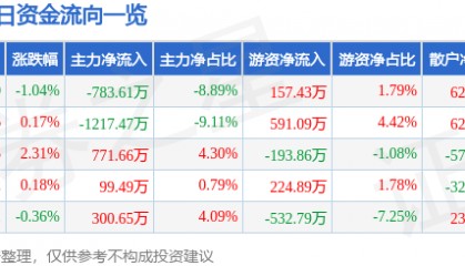 股票行情快报：格力地产（600185）3月18日主力资金净卖出783.61万元