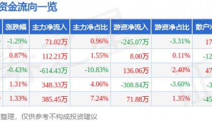 股票行情快报：好当家（600467）5月30日主力资金净买入71.02万元