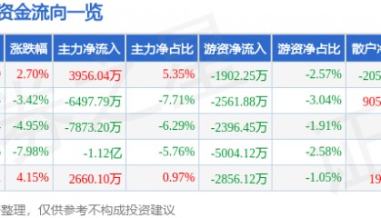 股票行情快报：二六三（002467）6月16日主力资金净买入3956.04万元